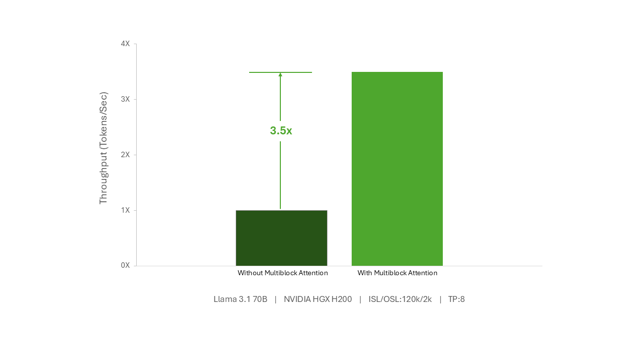 Graph showing the difference of throughput (Token/Sec) between on Llama 3.1 models without Multiblock Attention and with Multiblock Attention