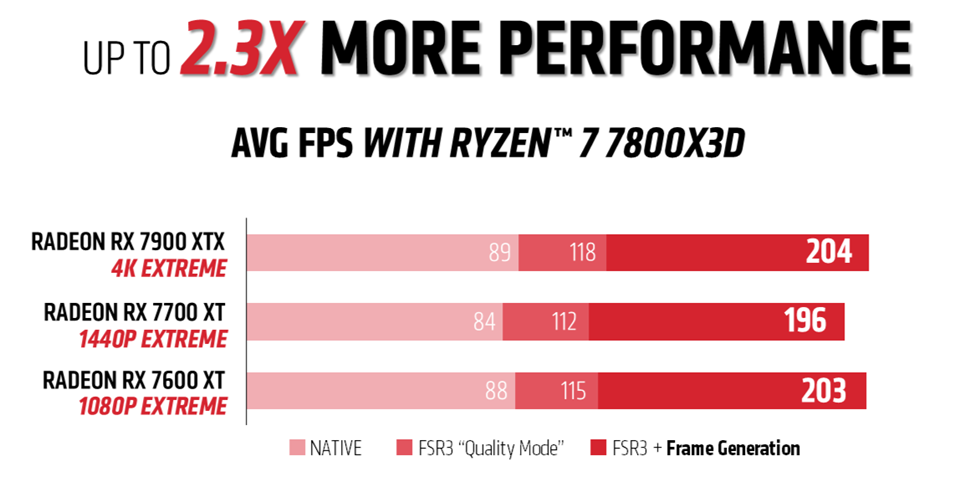 Gaming performance using AMD FidelityFX™ Super Resolution 3 with AMD RyzenTM processors & RadeonTM graphics cards in Call of Duty: Black Ops 6 i