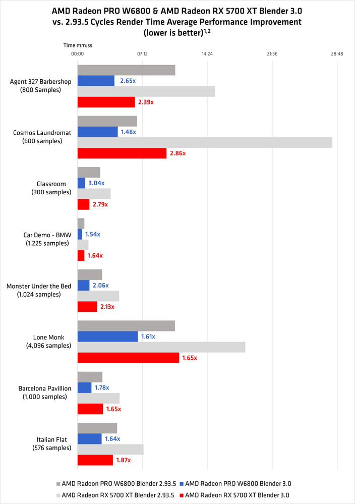 AMD Blender 3.0 Cycles Performance Chart.png