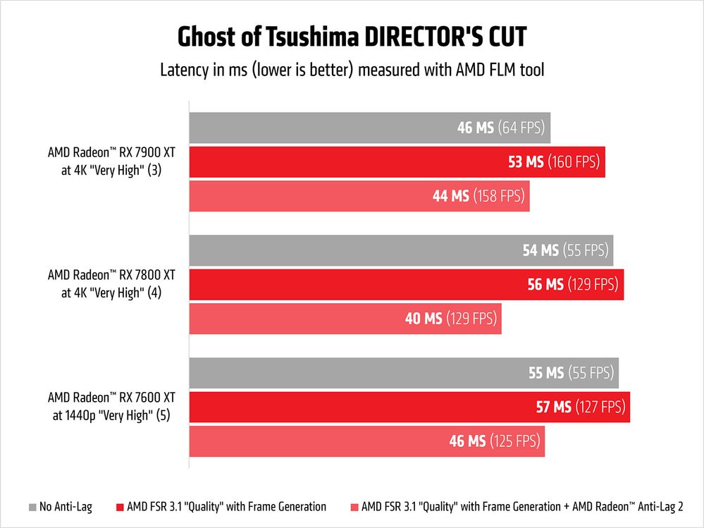 AMD_Radeon_Anti_Lag2_GoT_latency_chart.jpg