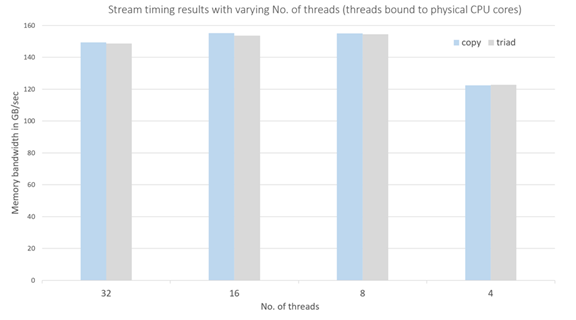 Stream timing result with varying no. of threads on a 32-core CPU workstation*