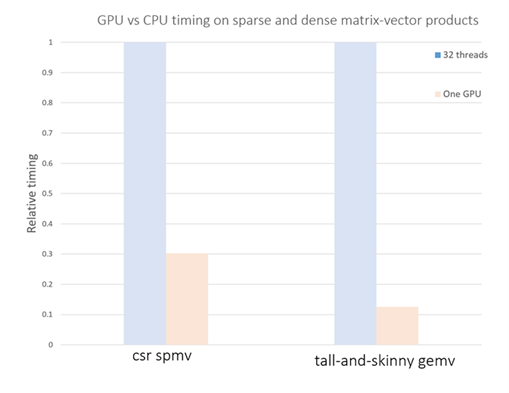 Speedup of sparse and dense matrix-vector multiplications with GPUs*