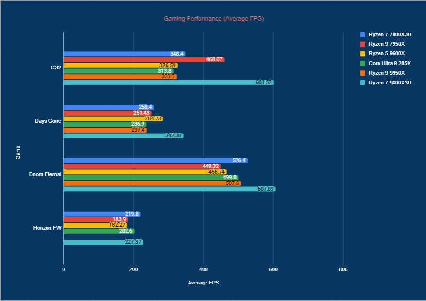 7800X3D avg performance