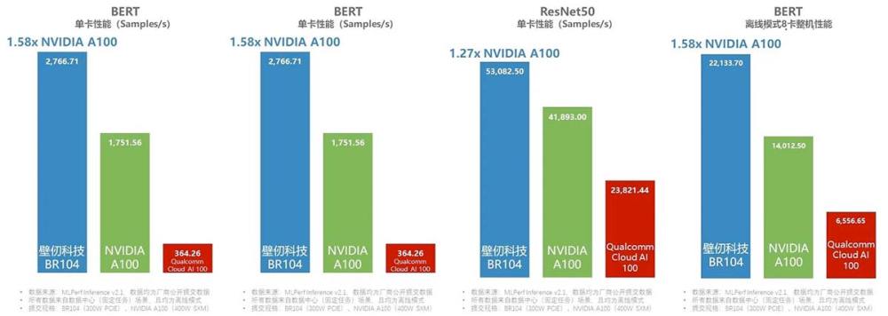 Biren BR104 performance