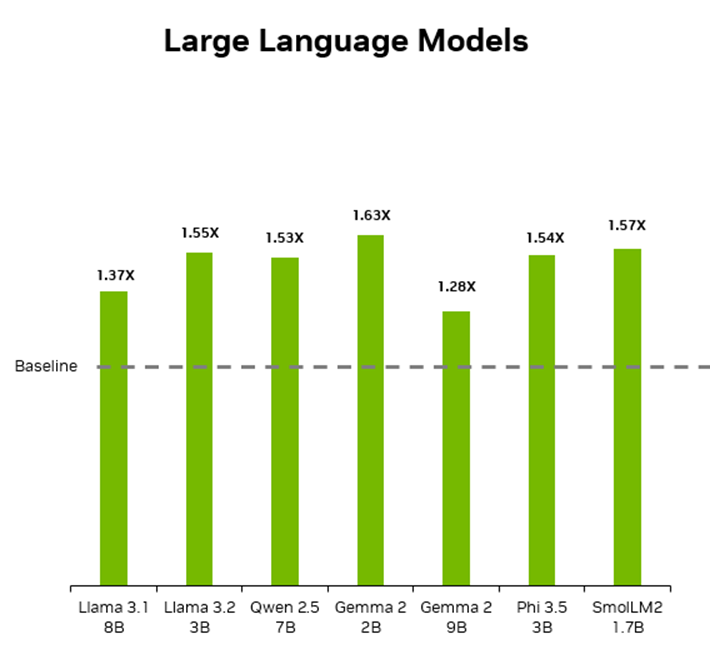 A bar graph shows the performance gain of different LLMs against a baseline of 1x. The Gemma-2-9B LLM had the highest boost in these results with 1.63x.