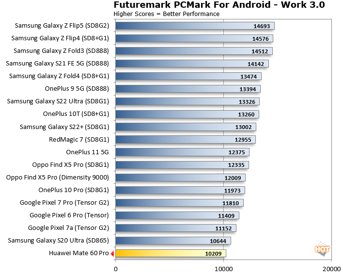 Huawei Mate 60 Pro PCMark Android Benchmark