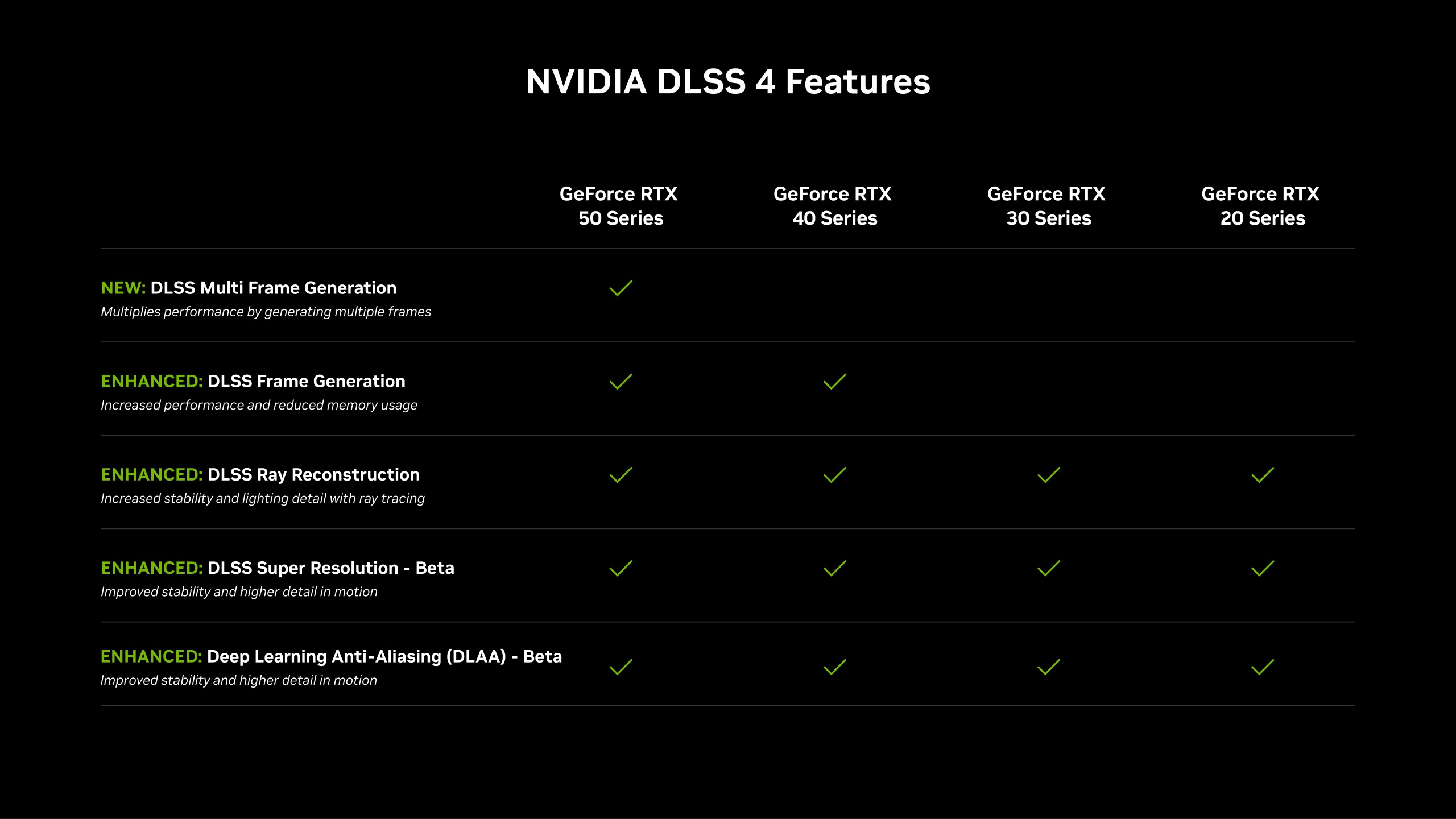 NVIDIA DLSS 4.0 Features