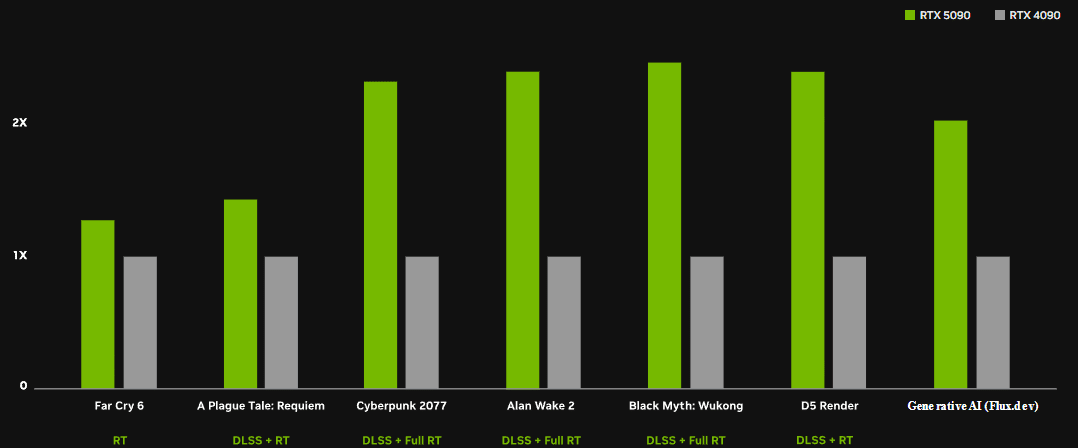 RTX 5090 vs 4090