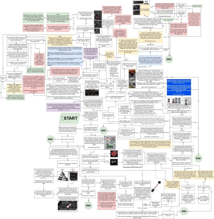 PC building and repair flowchart