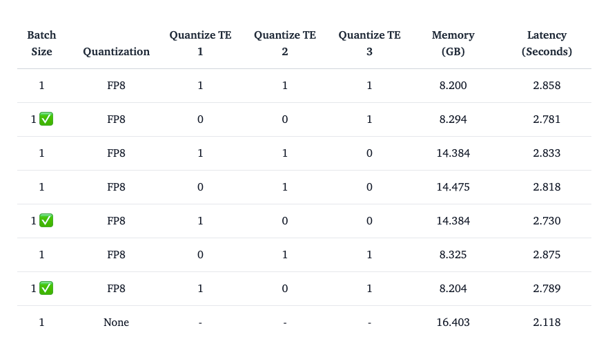 In terms of memory savings, the table provides details on how much memory can be saved by applying each of these quantization strategies, particularly focusing on the relative benefits and trade-offs between quantizing different combinations of text encoders