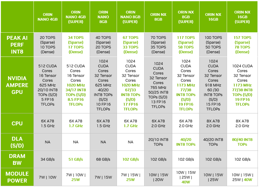 Table with the specifications for the Jetson Orin Nano Super and the Orin NX Super modules