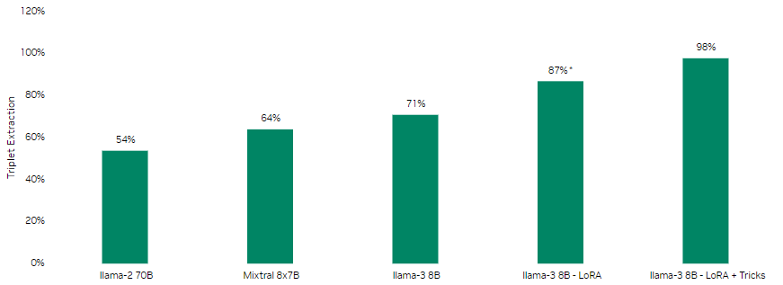 A bar chart shows 98% accuracy for Llama3-8b-LoRa + Tricks, an increase over 54% accuracy with Llama2-70b.