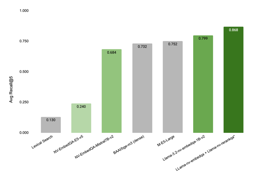 A bar chart shows the 42 MLQA crosslingual test datasets (measured by Recall@5). The far right bar is generated from a multi-stage llama-3.2-nv-embedqa-1b-v2 + llama-3.2-nv-rerankqa-1b-v2 retrieval system.