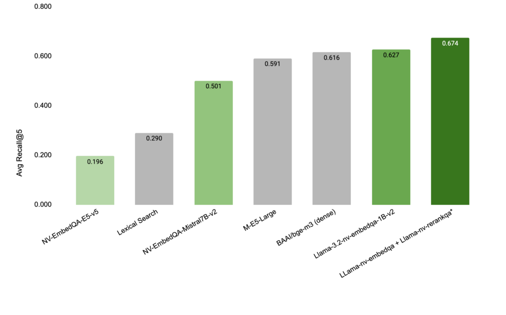 A bar chart shows the 18 MIRACL dev sets and 11 translated datasets (measured by Recall@5). The far right bar is generated from a multi-stage llama-3.2-nv-embedqa-1b-v2 + llama-3.2-nv-rerankqa-1b-v2 retrieval system.