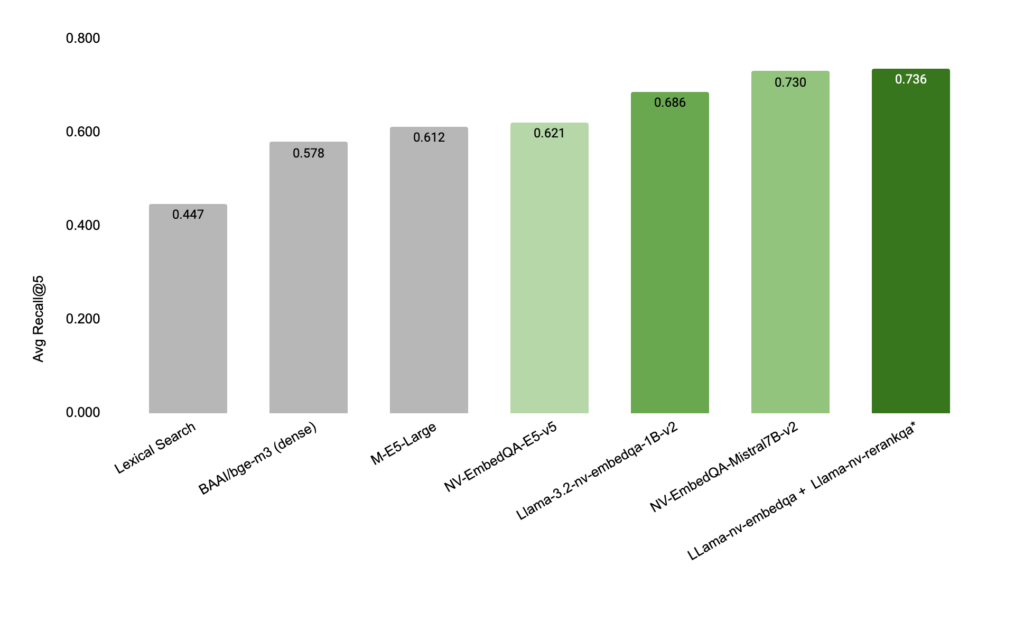 Accuracy performance comparison of NeMo Retriever embedding microservices versus alternative embedders on question-answering datasets FiQA, NQ, and HotpotQA from BEIR and TechQA (measured by Recall@5). The far right bar is generated from a multi-stage llama-3.2-nv-embedqa-1b-v2 + llama-3.2-nv-rerankqa-1b-v2 retrieval system.