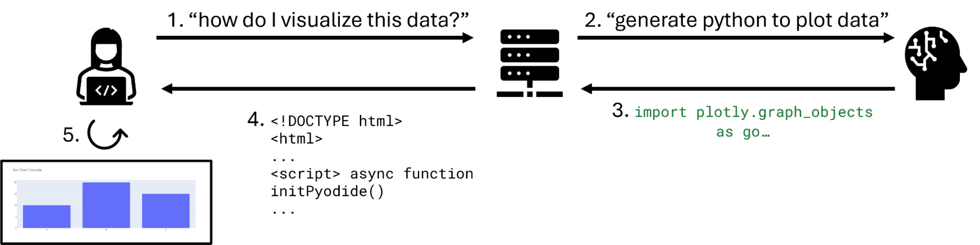 A flow diagram showing how the prompt flows between the user, application and the LLM with the final step returning HTML.
