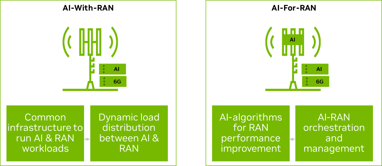 An image showing the different tasks that make an AI-native 6G AI-RAN.