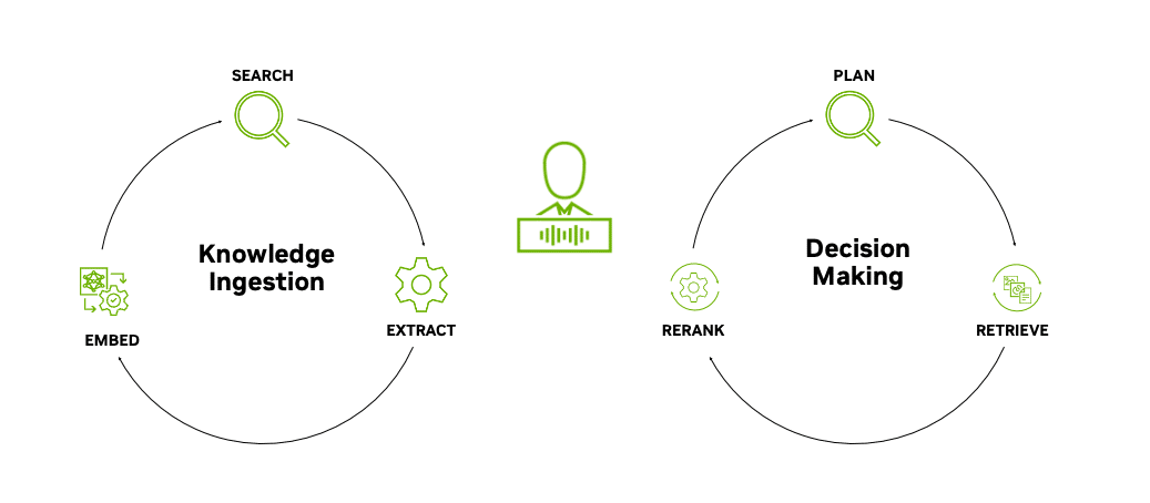 Diagram showing how an AI agent ingests data and uses it for decision-making.