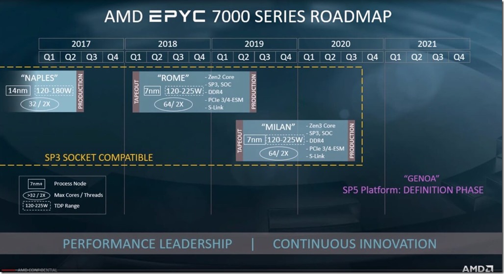 AMD EPYC 7000 Series Roadmap