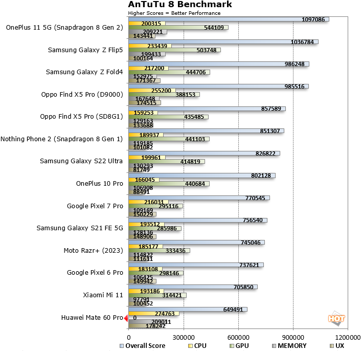 antutu huawei mate 60 pro benchmarks krin 9000S