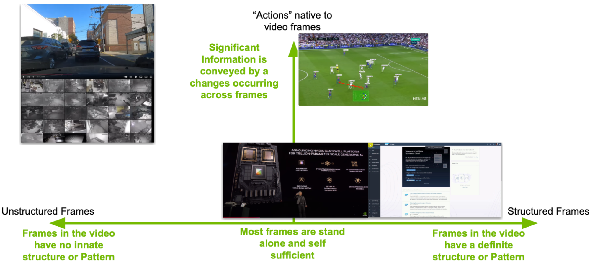 A diagram that illustrates the relationship between video frames and the information they convey, with unstructured frames on the left and structured frames on the right.
