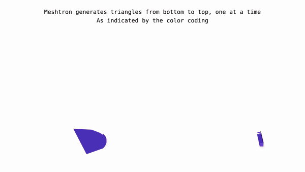 A GIF shows that the Meshtron generates triangles in sorted order, from bottom to top.