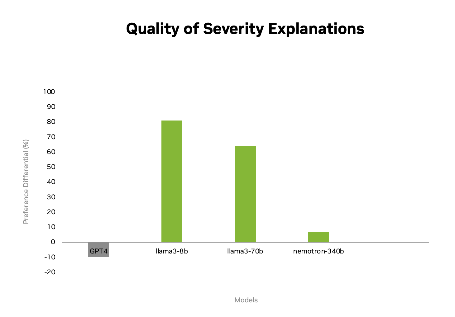 Bar chart comparing the explanation quality of the fine-tuned Llama 3 8B (llama3-8b+LORA) model against other models. Green bars indicate GPT-4 preference for the LoRA fine-tuned  (llama3-8b+LORA) model, while gray bars indicate preference for the other model. The fine-tuned model consistently matches or outperforms other models.
