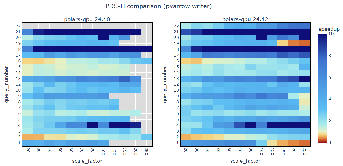 Two charts comparing the speedup ratio for Polars GPU versus Polars CPU engines across the 22 queries from the PDS-H benchmark. In the RAPIDS 24.12 release, the Polars GPU engine can now efficiently process workloads that fit in combined GPU+CPU memory but would previously cause GPU out-of-memory errors.
