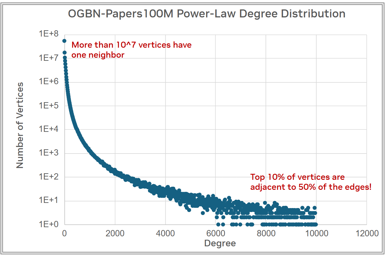 Degree distribution of a power-law graph, where the x-axis is the degree value, and the y-axis is the number of vertices with the given degree. Power-law graphs have a skewed degree distribution. Most vertices have very few neighbors, but a few key vertices have many neighbors and appear frequently in the edge list.
