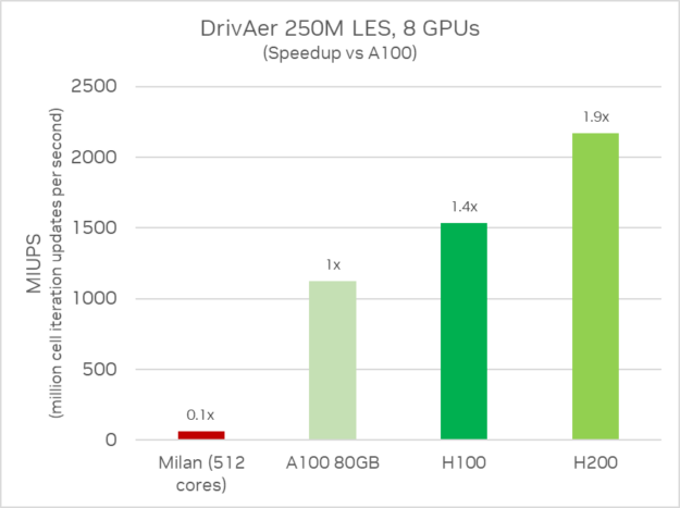 A graph shows performance improvement with H200 GPUs 1.9x faster than A100.