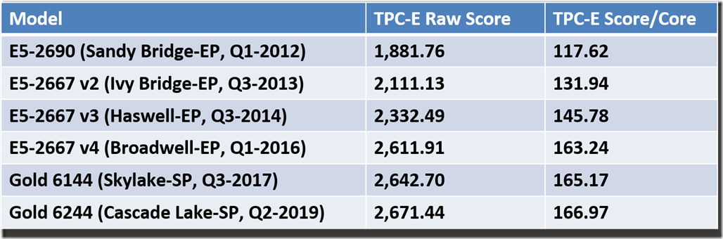 Generational Xeon Performance Increases