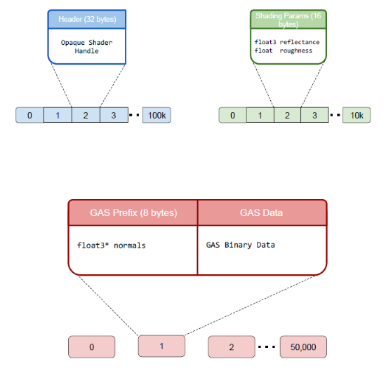 Diagram of geometry shading parameters associated with respective geometry meshes. 