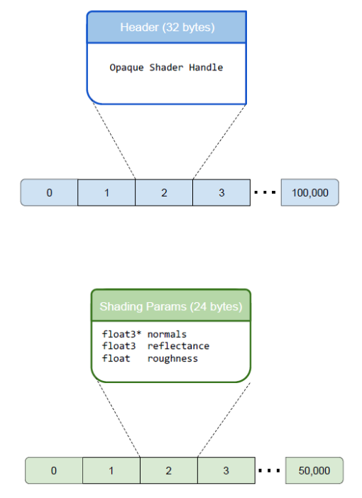 Diagram of global memory array with ShadingParams elements.
