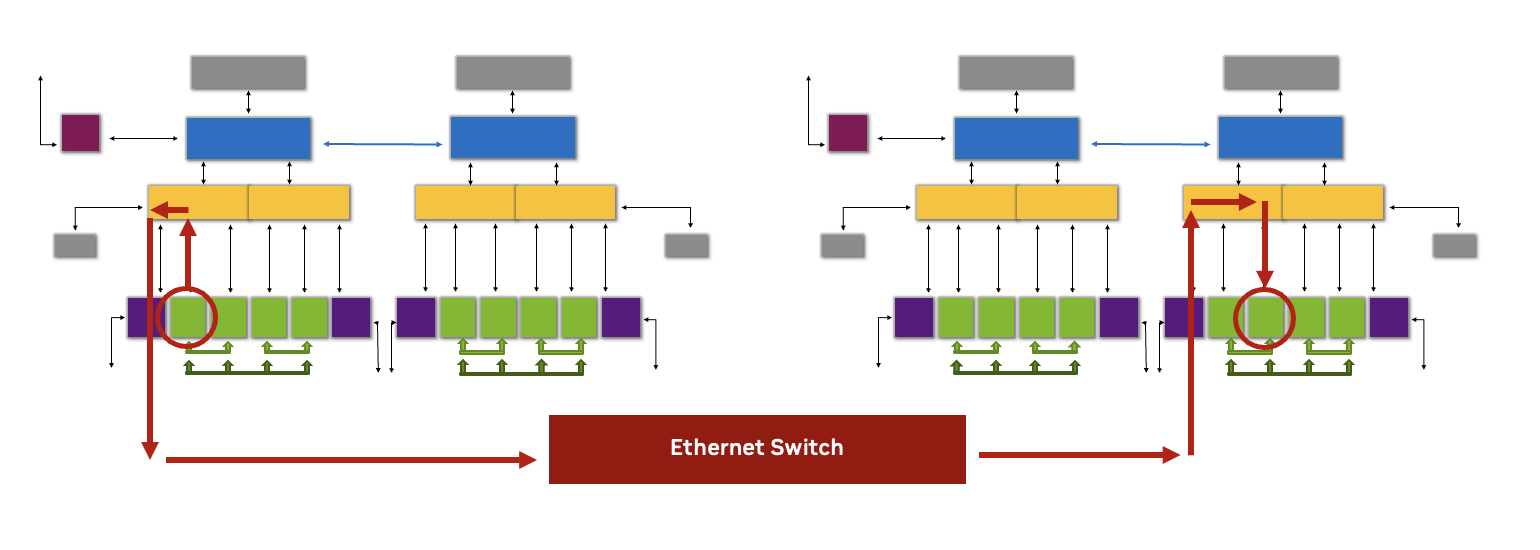 Diagram showing GPU communication with GPU in another node in 2-8-5 configuration. Data transfers between GPUs leveraging RoCE through an NVIDIA Spectrum Ethernet Switch.
