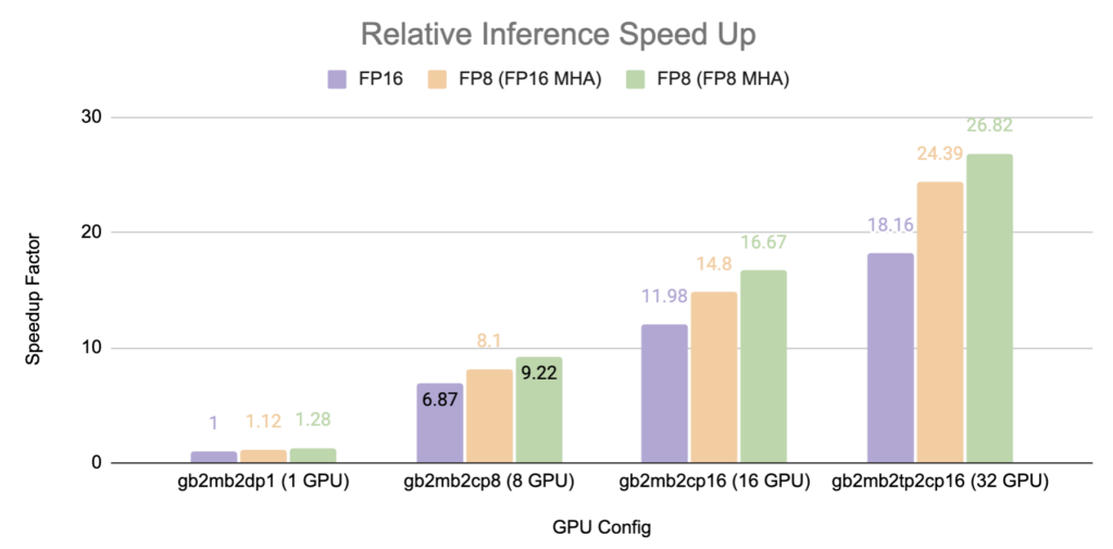 The bar graph shows inference speedup on FP16, FP8 (FP16 MHA), and FP8 (FP8 MHA) on 1, 8, 16, and 32 GPU systems.