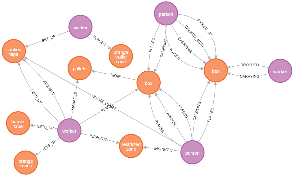 Diagram shows orange and purple circles connected by action words. Worker carrying box, worker dropped box, person inspects restricted zone, and box near pallets are some examples.