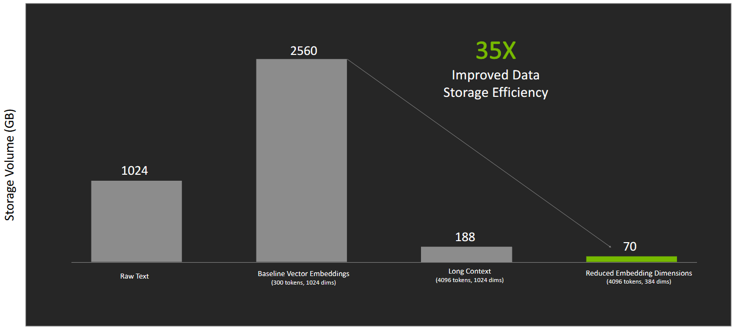 A bar chart shows document chunks of 4096 token length vs 300 token length and a reduced embedding dimension.