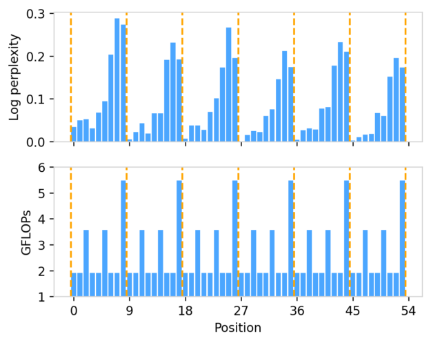 A diagram shows that mesh sequences have inherent periodicity in the difficulty of generating each token. The hourglass model allocates more compute (GFLOPs) to difficult-to-generate tokens (ones with high log perplexity). Vertical lines show the triangle boundaries within the token sequence.