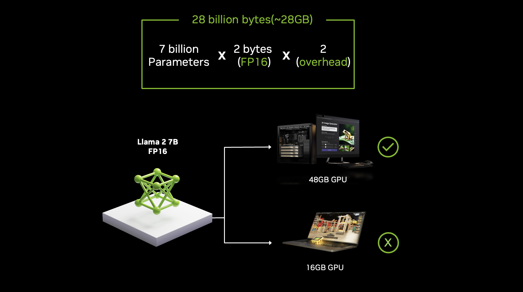 An infographic showing the memory requirements for the Llama 2 model with 7 billion parameters in FP16 format. The calculation is 7 billion parameters × 2 bytes × 2 overhead = 28 GB. The image highlights that a 48GB GPU is sufficient, while a 16 GB GPU cannot support it, with a green checkmark for the 48 GB GPU setup and a red cross for the 16 GB GPU setup.
