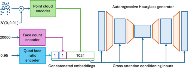 A diagram shows that all the conditioning inputs are encoded into embeddings using respective encoders. The embeddings are then concatenated and used for controlling mesh generation with cross-attention.