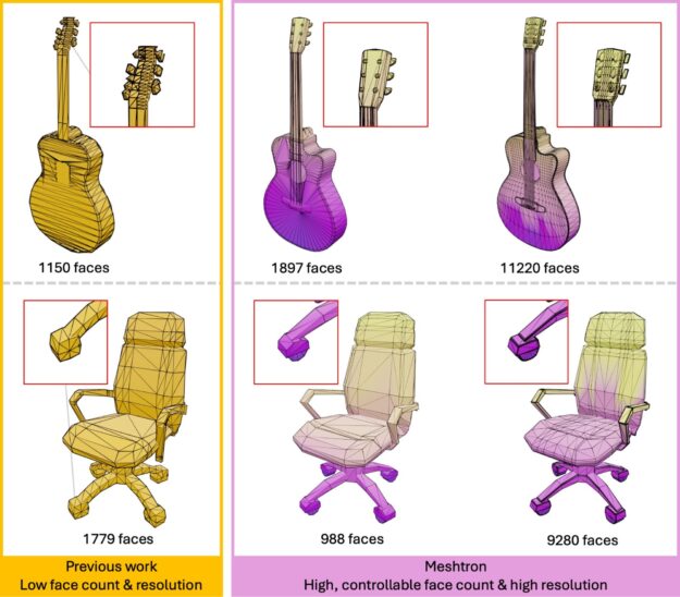 A diagram shows previous works generate meshes with limited face counts at a low, 128-level spatial resolution and Meshtron meshes with controllable face counts of up to 64K at a higher, 1024-level spatial resolution. Compared to previous works, Meshtron produces better quality meshes at similar face counts, while being capable of generating much more sophisticated meshes.