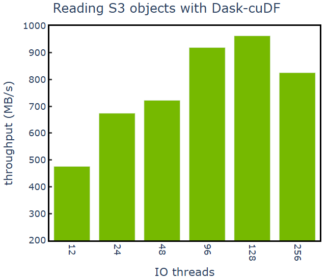 Chart comparing the throughput (MB/s) of reading a subset of the Red-Pajama v2 dataset from an S3 bucket to a 4-GPU g5.12xlarge EC2 instance with the new KvikIO-based multi-threaded object read functionality. On this dataset, throughput increases significantly up to 128 threads.
