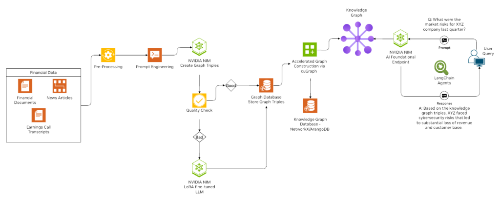 A workflow diagram shows LLM-based triplet extraction and graph generation using NVIDIA NeMo and NIM microservices.