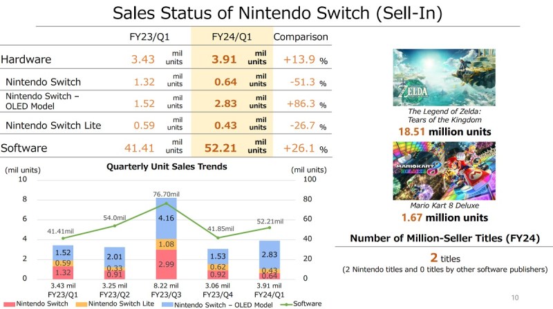 Nintendo Switch sales in FYQ1 2024.