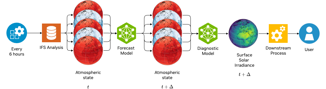 Earth-2 workflow for SSI forecasting, including icons labeled IFS analysis, atmospheric state, forecast model, diagnostic model, surface solar irradiance, downstream process, and user.
