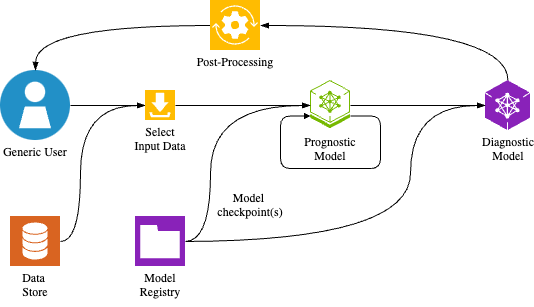 Diagram showing the Earth2Studio inference pipeline, including access to a model registry for defining the diagnostic and prognostic models.
