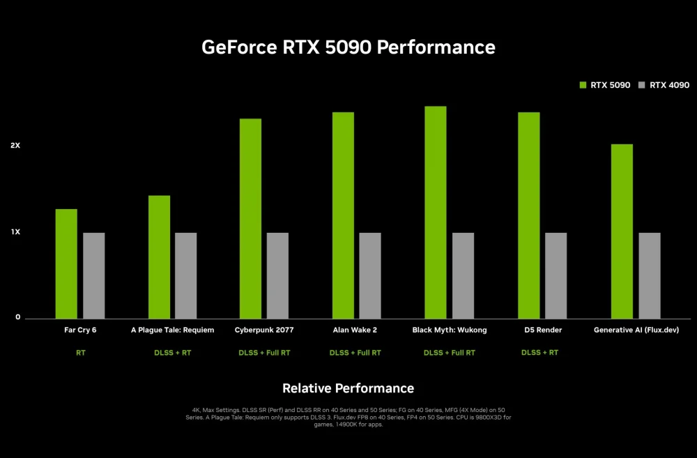 nvidia geforce rtx 5090 performance chart scaled 1