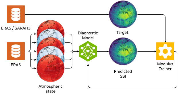 Diagram of the NVIDIA Modulus pipeline for diagnostic models training, including ERA5 / SARAH3, atmospheric state, diagnostic model, target, predicted SSI, and Modulus trainer.
