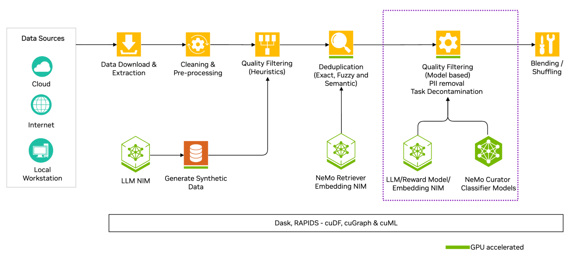 Image showing the architecture diagram of the NeMo Curator, highlighting the quality filtering module.
