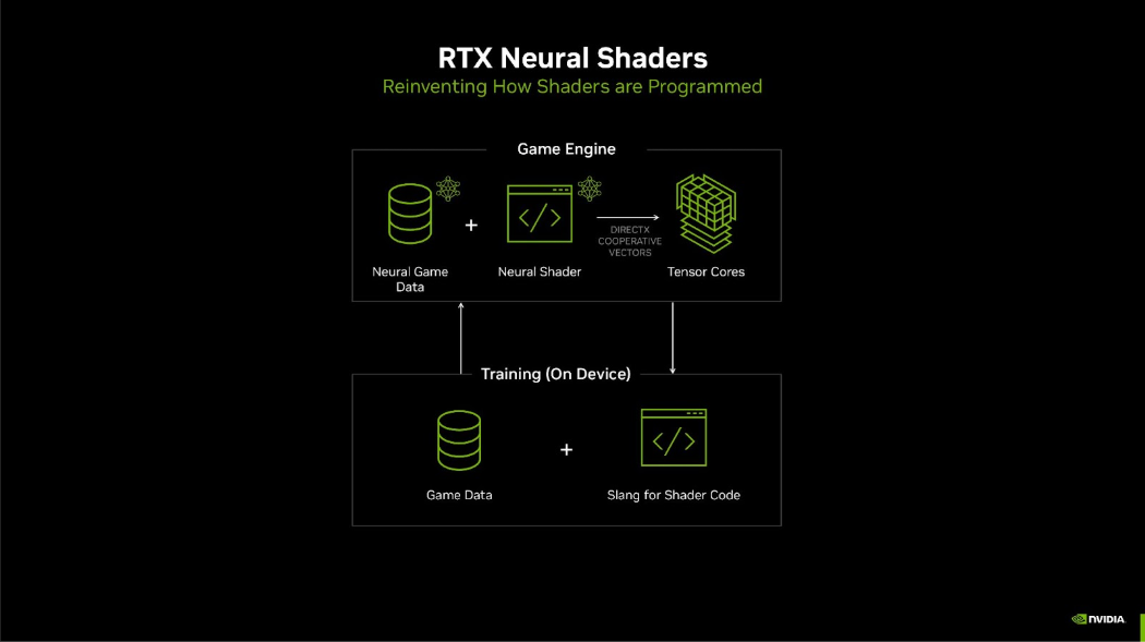 Diagram showing how to train game data and shader code.